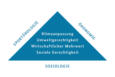 Das Bild zeigt ein Dreieck. Darin stehen die Begriffe Klimaanpassung, Umweltgerechtigkeit, Wirtschaftlicher Mehrwert und Soziale Gerechtigkeit. An den Längsseiten des Dreiecks stehen die Begriffe Sportökologie, Ökonomie und Soziologie. (verweist auf: Neues Fach­gebiet Sport­ökologie mit Themen­schwerpunkt Nach­haltigkeit)